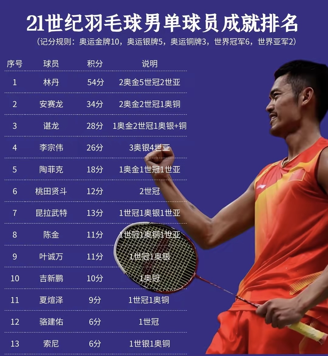 开云下载-包含马来西亚羽毛球队横扫法国羽毛球队,林丹完成帽子戏法的词条