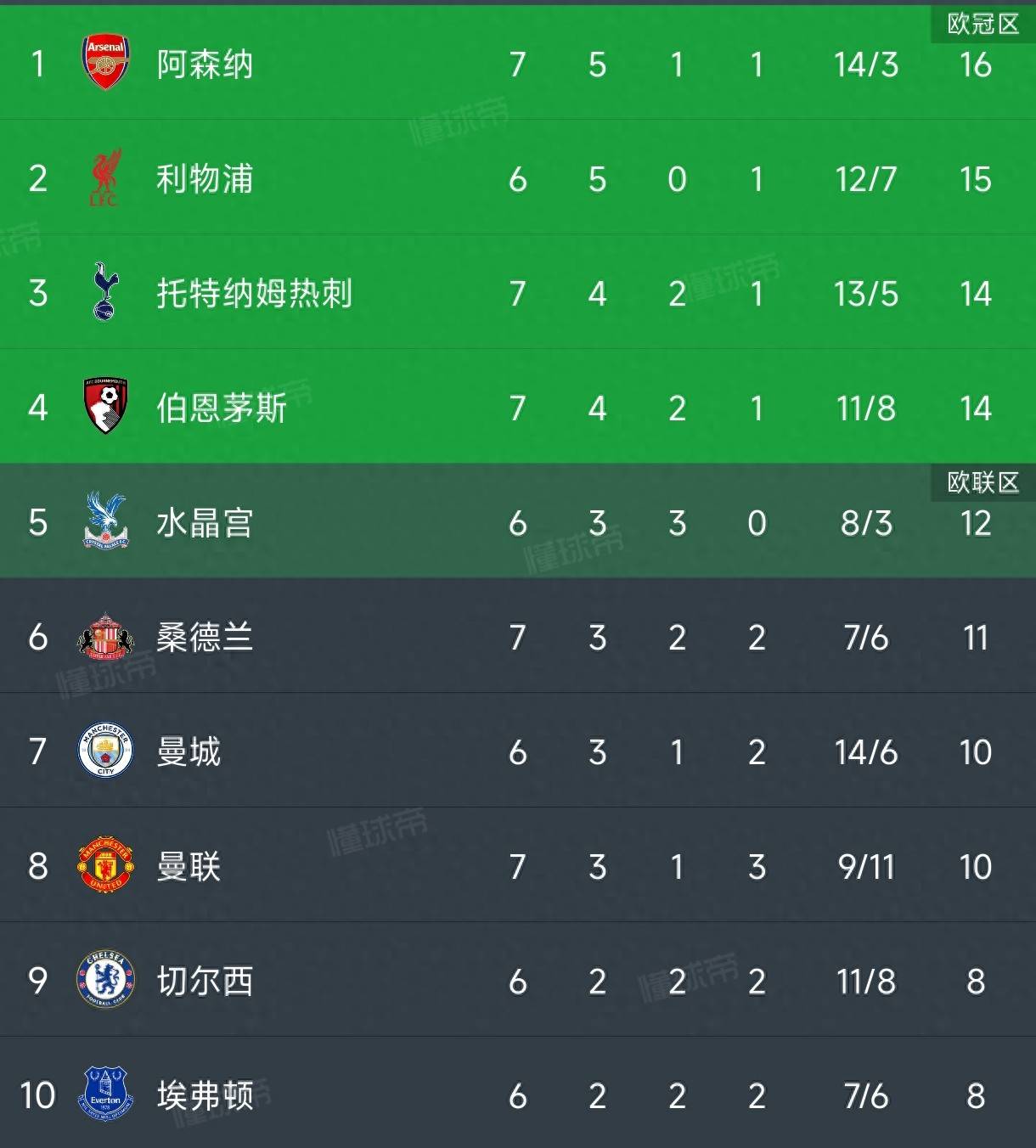 包含阿森纳主场击败西汉姆,稳定积分榜排名的词条 包含阿森纳主场击败西汉姆,稳定积分榜排名的词条